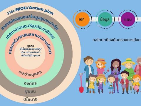 บทบาทกลไกปกป้องคุ้มครองทางสังคม