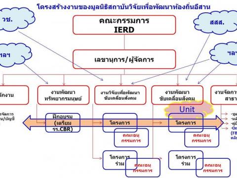 ประชุมคณะกรรมการ